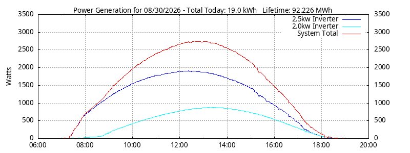 Power Generation Plot