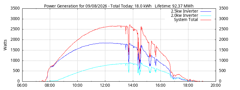 Power Generation Plot