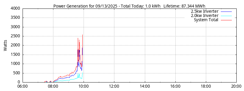 Power Generation Plot