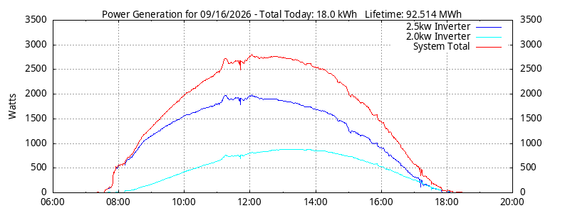 Power Generation Plot