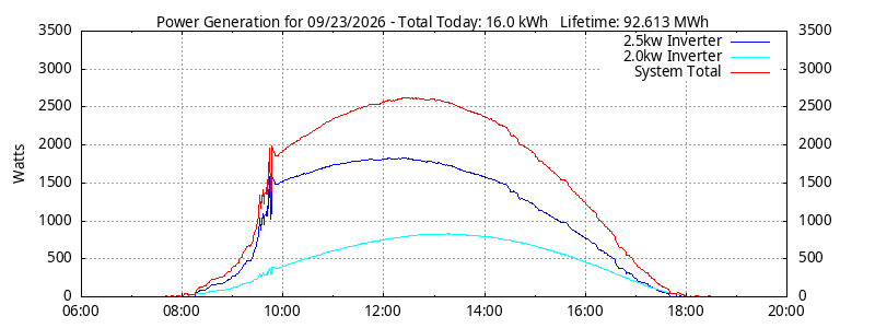Power Generation Plot
