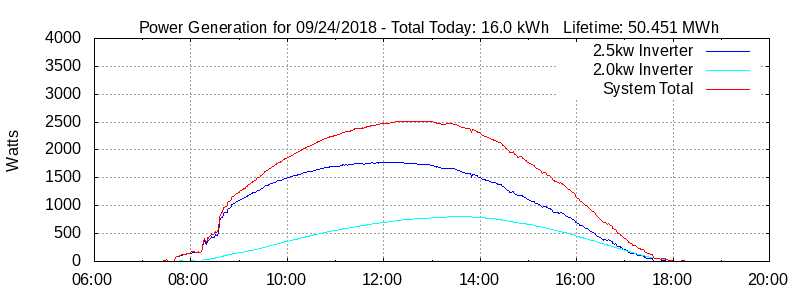 Power Generation Plot