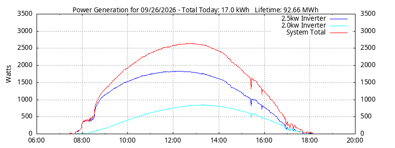 Power Generation Plot