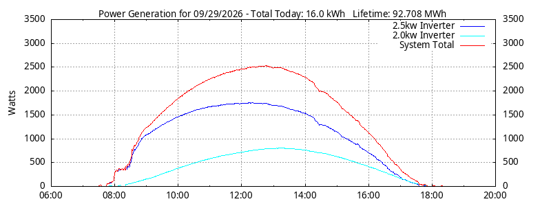 Power Generation Plot