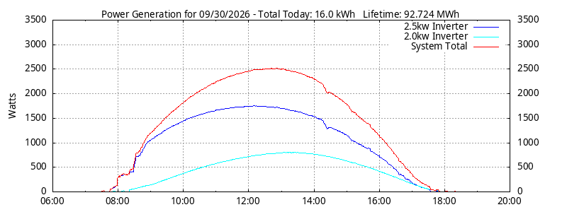 Power Generation Plot