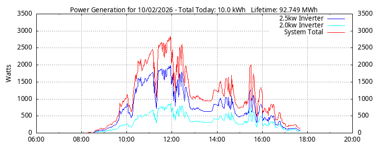 Power Generation Plot