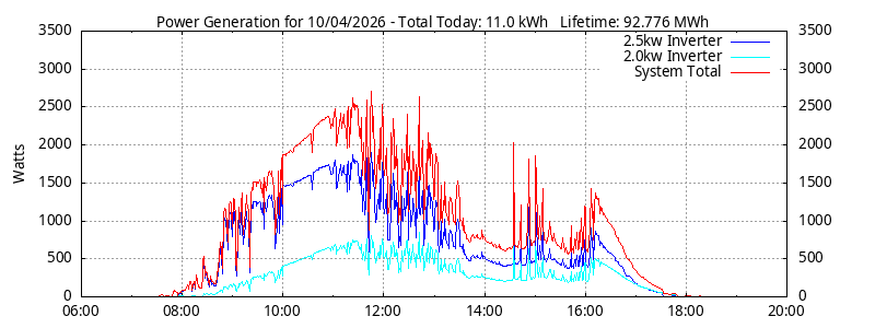 Power Generation Plot