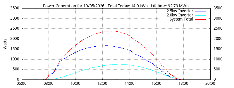 Power Generation Plot