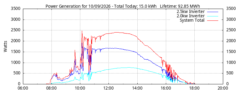 Power Generation Plot
