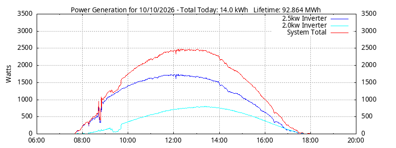 Power Generation Plot