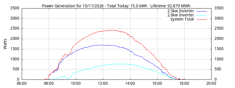 Power Generation Plot