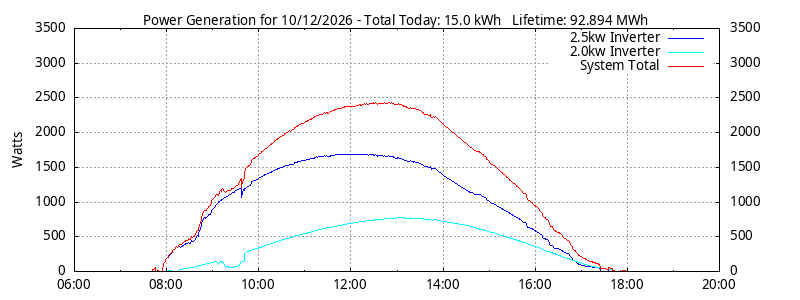 Power Generation Plot