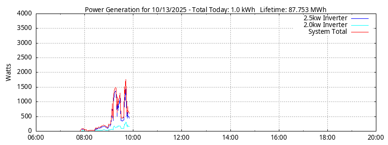 Power Generation Plot