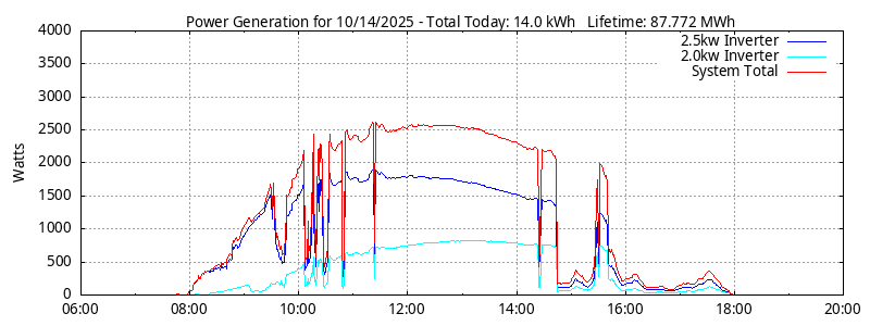 Power Generation Plot
