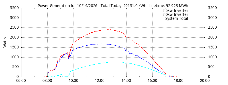 Power Generation Plot