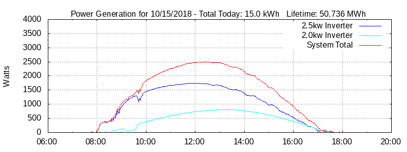 Power Generation Plot