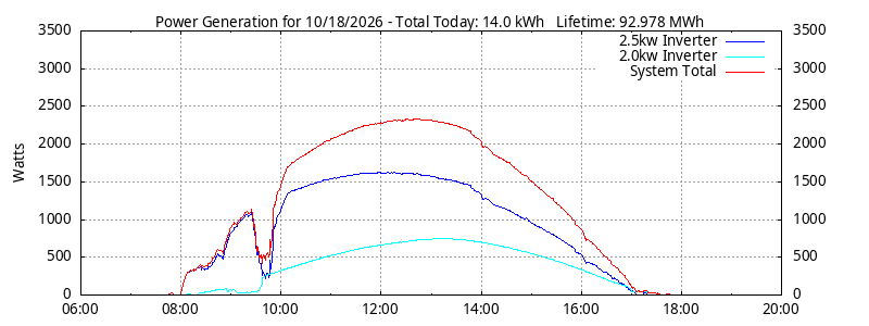 Power Generation Plot
