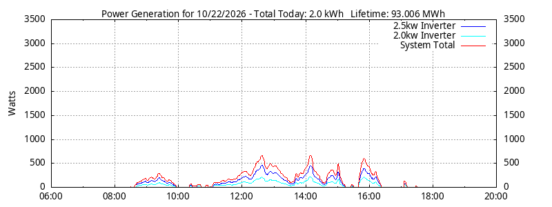 Power Generation Plot