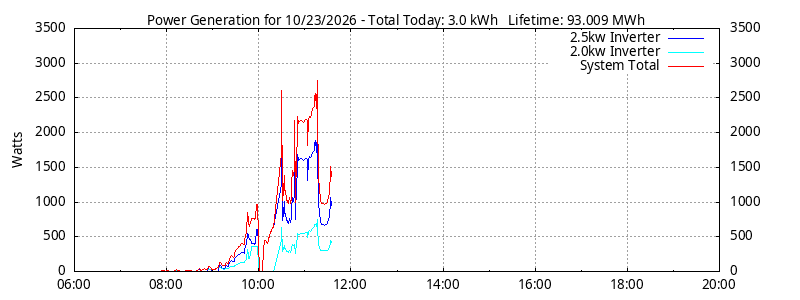 Power Generation Plot