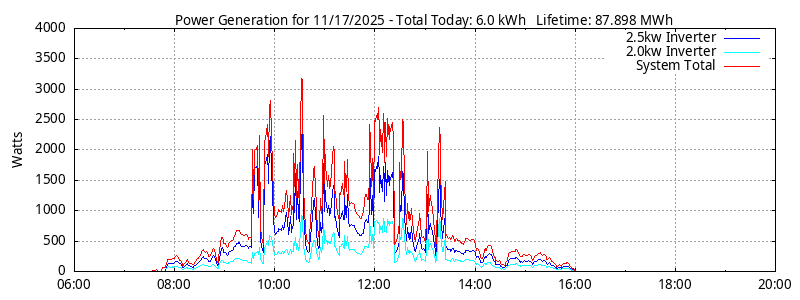 Power Generation Plot