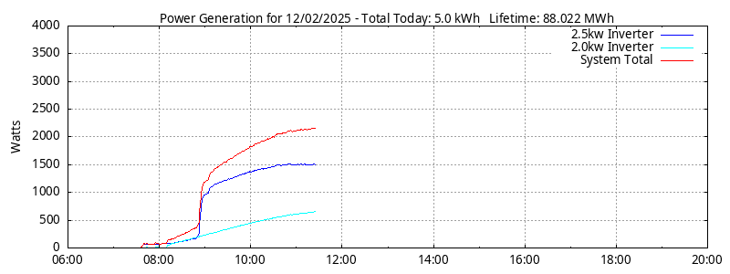 Power Generation Plot