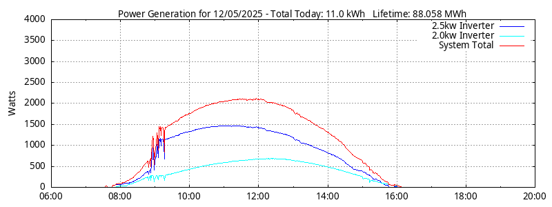 Power Generation Plot