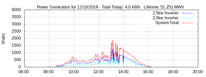 Power Generation Plot