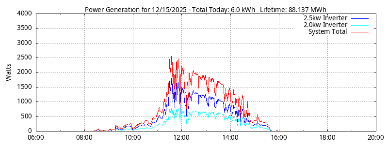 Power Generation Plot