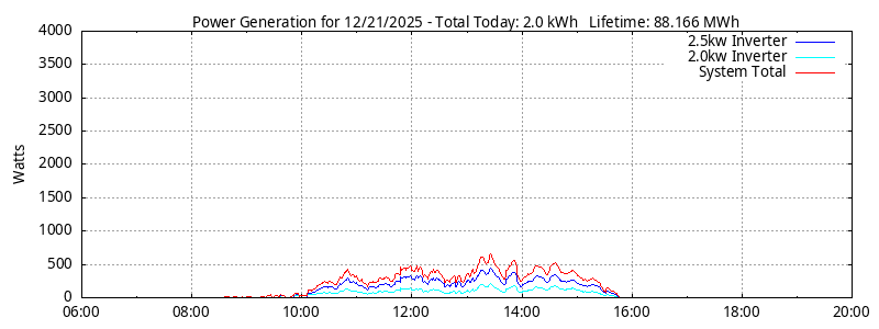 Power Generation Plot