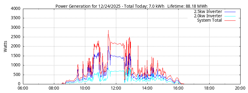 Power Generation Plot